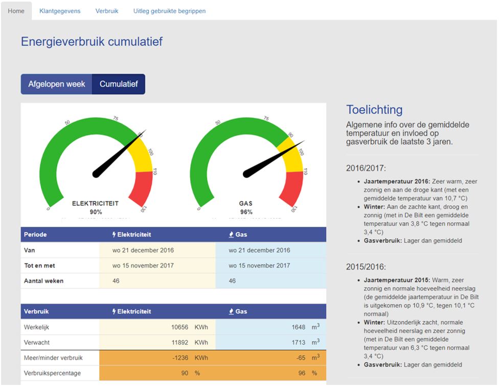 Energieverbruik cumulatief